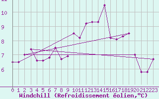 Courbe du refroidissement olien pour Spa - La Sauvenire (Be)