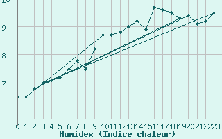 Courbe de l'humidex pour Crosby