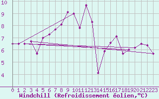 Courbe du refroidissement olien pour Laksfors