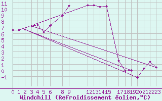 Courbe du refroidissement olien pour Monte S. Angelo