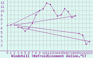 Courbe du refroidissement olien pour La Brvine (Sw)