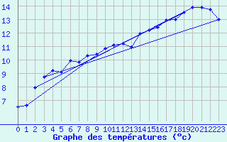 Courbe de tempratures pour Brest (29)