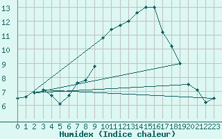 Courbe de l'humidex pour Berkenhout AWS