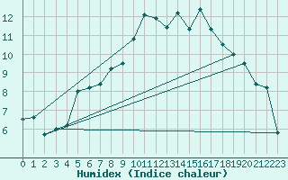 Courbe de l'humidex pour Geilo Oldebraten