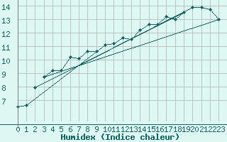 Courbe de l'humidex pour Brest (29)