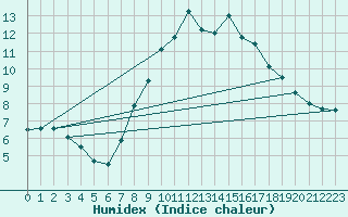 Courbe de l'humidex pour Stuttgart / Schnarrenberg