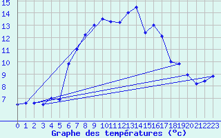 Courbe de tempratures pour Cervena