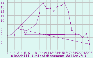 Courbe du refroidissement olien pour Tabarka