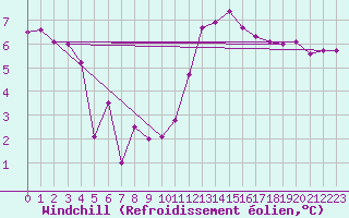 Courbe du refroidissement olien pour Metz-Nancy-Lorraine (57)