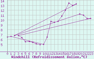 Courbe du refroidissement olien pour Saint-Dizier (52)