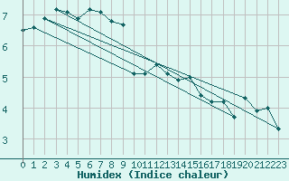 Courbe de l'humidex pour Weissensee / Gatschach