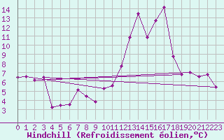 Courbe du refroidissement olien pour Lyon - Bron (69)