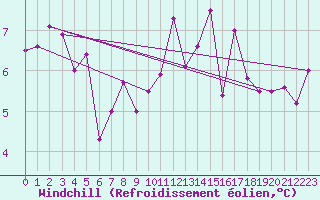 Courbe du refroidissement olien pour Angoulme - Brie Champniers (16)
