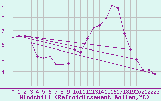 Courbe du refroidissement olien pour Tours (37)