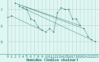 Courbe de l'humidex pour Florennes (Be)