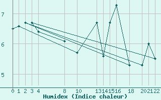 Courbe de l'humidex pour Ufs Tw Ems