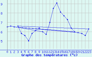 Courbe de tempratures pour Ouessant (29)