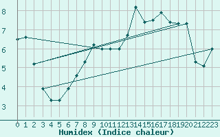 Courbe de l'humidex pour Veiholmen