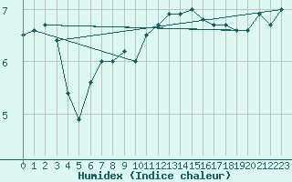 Courbe de l'humidex pour la bouée 63055