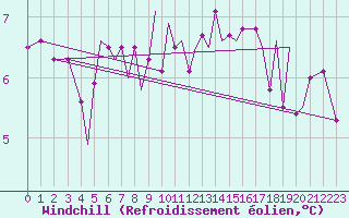 Courbe du refroidissement olien pour Guernesey (UK)