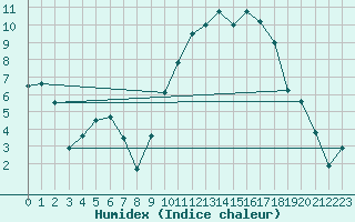 Courbe de l'humidex pour Clermont-Ferrand (63)