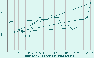 Courbe de l'humidex pour Donna Nook
