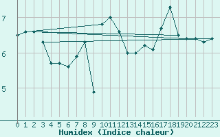 Courbe de l'humidex pour Andermatt