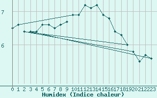 Courbe de l'humidex pour Furuneset