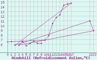 Courbe du refroidissement olien pour La Chapelle-Aubareil (24)