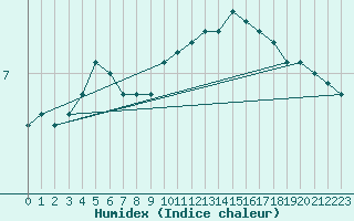 Courbe de l'humidex pour Woluwe-Saint-Pierre (Be)