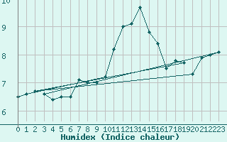 Courbe de l'humidex pour Cap de la Hague (50)