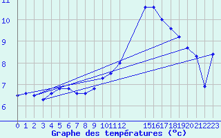 Courbe de tempratures pour Pajares - Valgrande