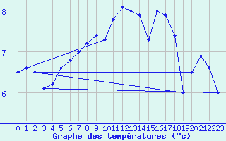 Courbe de tempratures pour Lauwersoog Aws