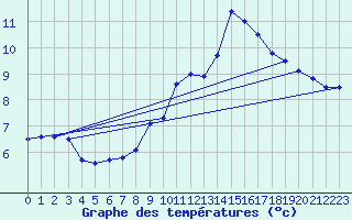 Courbe de tempratures pour Gourdon (46)