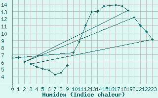 Courbe de l'humidex pour Nostang (56)