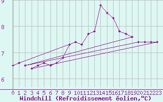 Courbe du refroidissement olien pour Pointe du Raz (29)