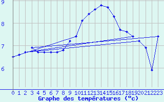 Courbe de tempratures pour Logrono (Esp)