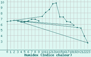 Courbe de l'humidex pour Kleine-Brogel (Be)