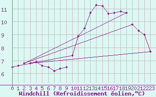 Courbe du refroidissement olien pour Luc-sur-Orbieu (11)