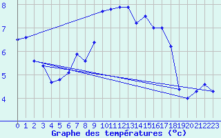 Courbe de tempratures pour Chur-Ems
