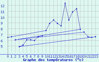 Courbe de tempratures pour Rodez (12)