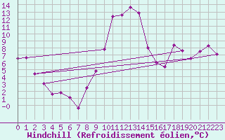 Courbe du refroidissement olien pour Le Puy - Loudes (43)