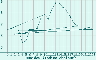 Courbe de l'humidex pour Solenzara - Base arienne (2B)