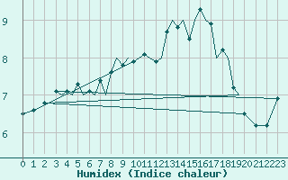 Courbe de l'humidex pour Guernesey (UK)