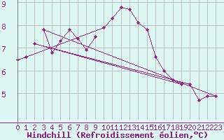 Courbe du refroidissement olien pour Soltau