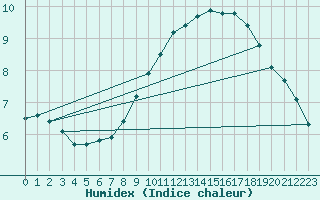 Courbe de l'humidex pour Beitem (Be)