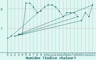 Courbe de l'humidex pour Lerwick