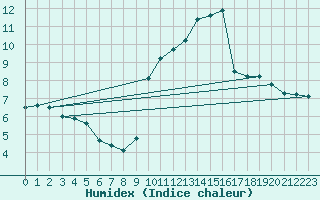 Courbe de l'humidex pour Haegen (67)