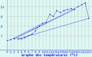 Courbe de tempratures pour Leinefelde