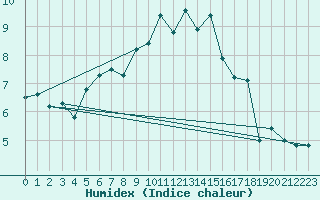 Courbe de l'humidex pour Vicosoprano